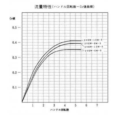 ミニチュアバルブ(低圧ニードル弁)　ミリサイズチューブ用　＜SVEW-M-0＞