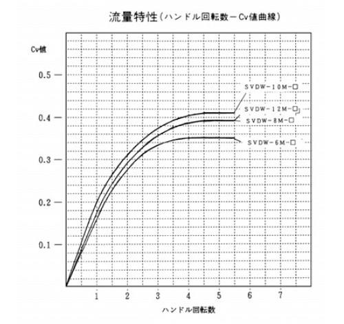 ミニチュアバルブ(低圧ニードル弁)　インチサイズチューブ用　＜SVDW-C-R＞