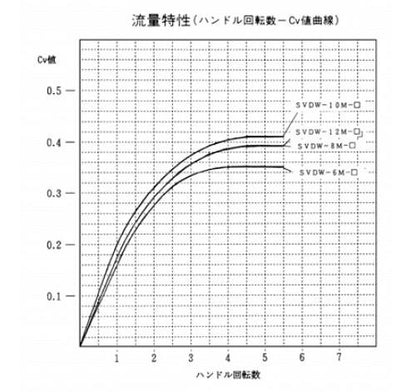 ミニチュアバルブ(低圧ニードル弁)　ミリサイズチューブ用　＜SVDW-M-R＞