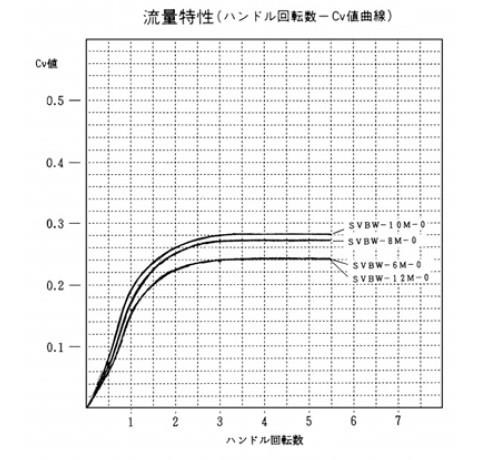 ミニチュアバルブ(低圧ニードル弁)　インチサイズチューブ用　＜SVBW-C-0＞