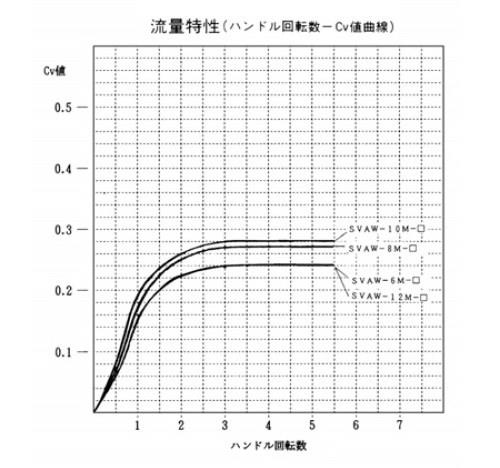 ミニチュアバルブ(低圧ニードル弁)　インチサイズチューブ用　＜SVAW-C-R＞
