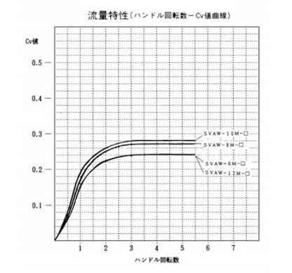 ミニチュアバルブ(低圧ニードル弁)　ミリサイズチューブ用　＜SVAW-M-R＞