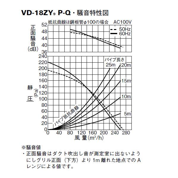 ダクト用換気扇 ＜VD-18ZY9＞