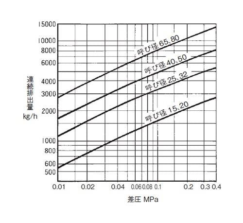 BFF27型　フロートトラップ　＜HBF27FSSJ4F1＞