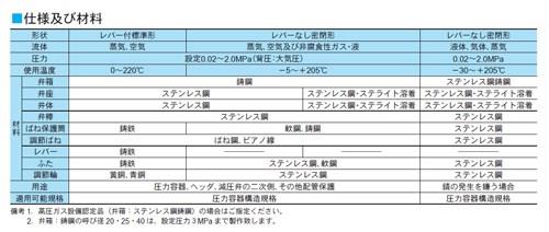 RPF12型　揚程式安全逃し弁　＜RF12-SYMJ1R＞