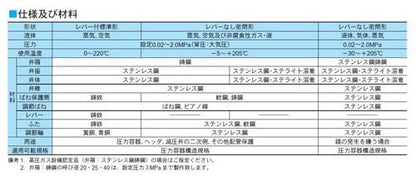 RPF12型　揚程式安全逃し弁　＜RF12-SYMJ1R＞