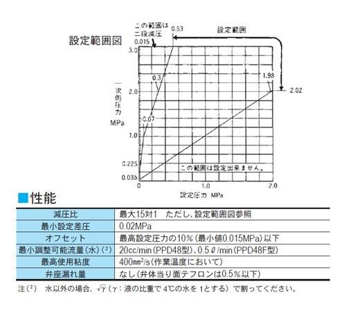 PPD48型　減圧弁　＜P48-CBNLJ2S＞