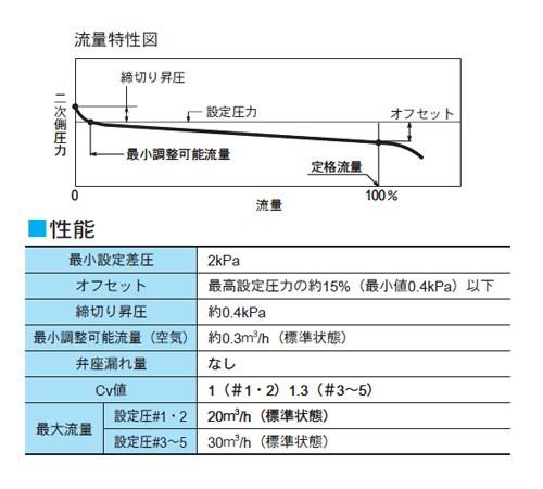PLG41型　減圧弁