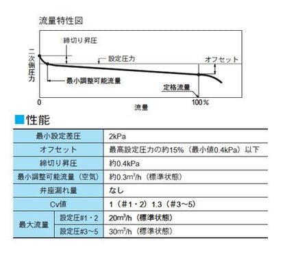 PLG41型　減圧弁