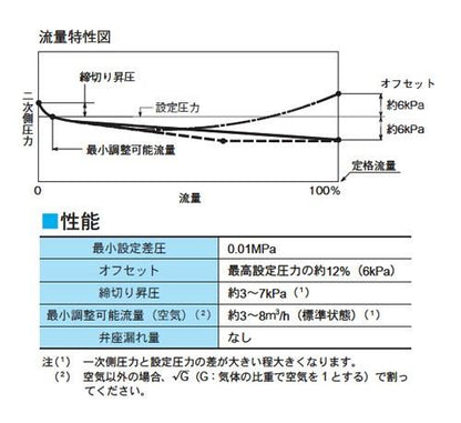 PMD31L型　減圧弁
