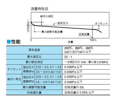 P260型　減圧弁(弁箱SCS製　禁油品)