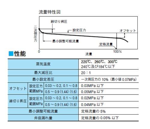 P260型 減圧弁(1MPa汎用品)