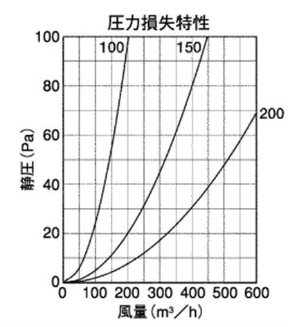 防音型製品 (ステンレス製換気口(ワイド水切り付)) 深型 厚型 金網3メッシュ 防音タイプ 下部開閉タイプ 防火ダンパー付 ＜GFND-BSC＞