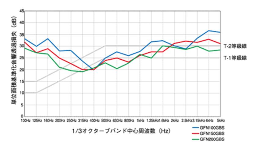 防音型製品 (ステンレス製換気口(ワイド水切り付)) 深型 薄型 金網3メッシュ 防音タイプ 下部開閉タイプ ＜GFN-GBS＞