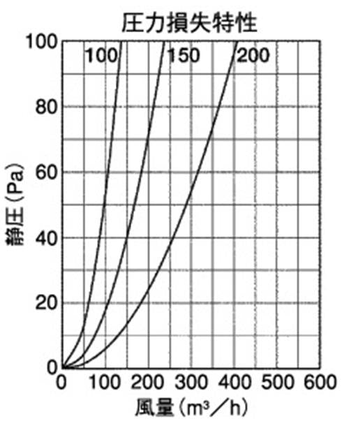 防音型製品 (ステンレス製換気口(ワイド水切り付)) 深型 薄型 金網3メッシュ 防音タイプ 下部開閉タイプ 防火ダンパー付 ＜GFND-GBSC＞