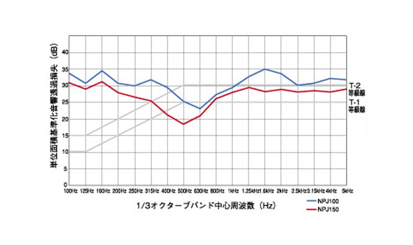 防音型製品 (サイレンサー/保温グラスダクト) 自然換気用サイレンサー ＜NPJ＞