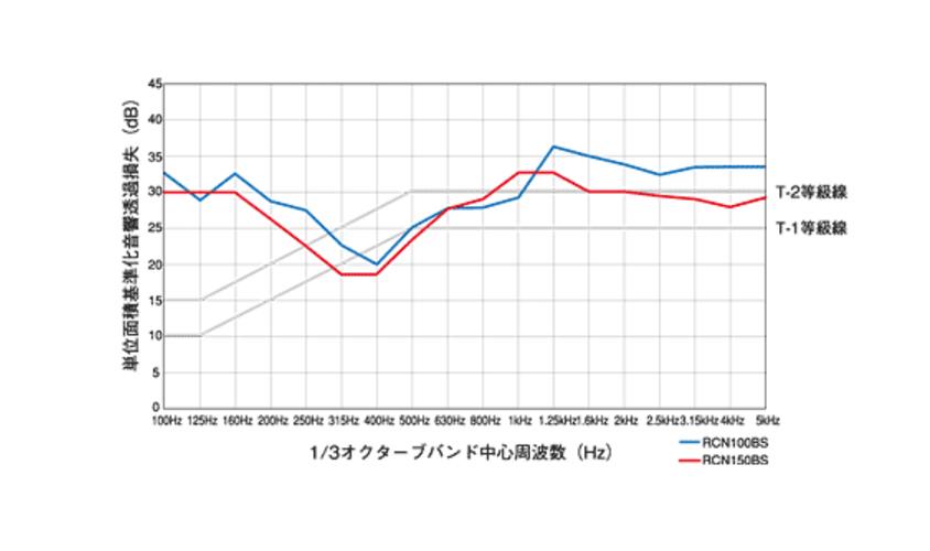 防音型製品 (ステンレス製換気口) 金網10メッシュ 丸型キャップ 防音タイプ ＜RCN-BS＞