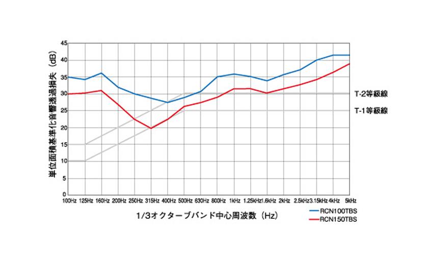 防音型製品 (ステンレス製換気口) 金網10メッシュ 丸型キャップ 防音タイプ 給気専用 ＜RCN-TBS＞