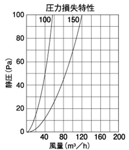 防音型製品 (ステンレス製換気口) 金網10メッシュ 丸型キャップ 防音タイプ 給気専用 防火ダンパー付 ＜RCND-TBSC＞