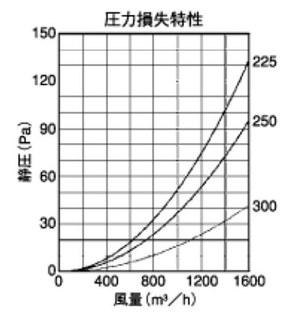 外壁用アルミ製換気口 (フラットグリル) (金網型10メッシュ 防火ダンパー付) 大口径 ＜SND-C＞