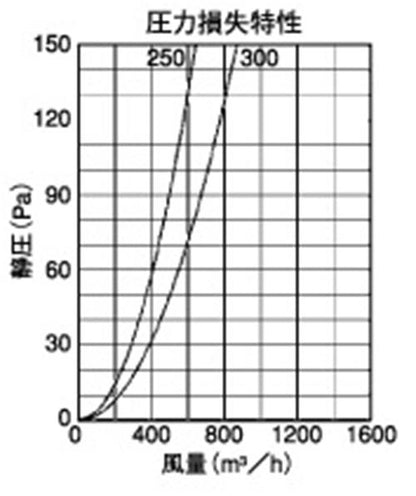 外壁用アルミ製換気口 (薄型フラットフード(水切り付)) 金網型3メッシュ 大口径 ＜SNU-M＞