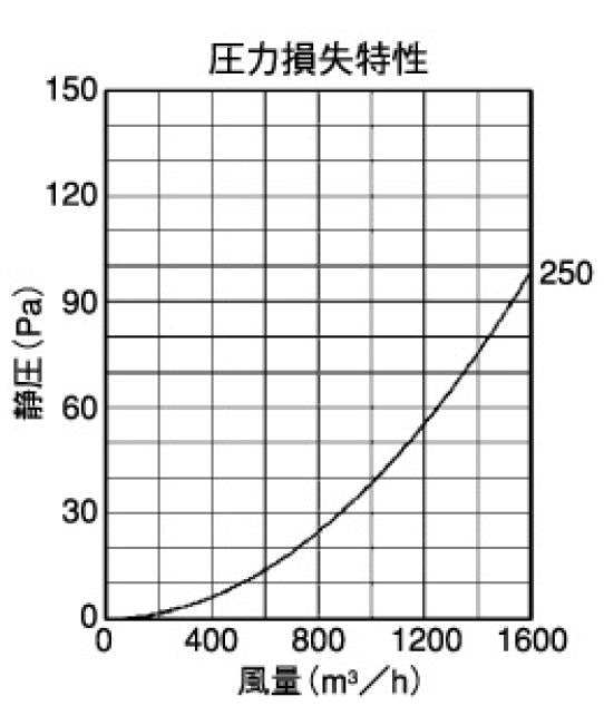 外壁用アルミ製換気口 (ベントキャップ) 厚型 防火ダンパー付 低圧損 大口径 ＜SVD250AC＞
