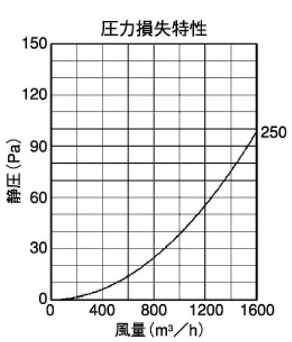 外壁用アルミ製換気口 (ベントキャップ) 厚型 防火ダンパー付 低圧損 大口径 ＜SVD250AC＞
