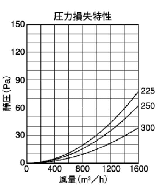 外壁用アルミ製換気口 (フラットグリル(水切り付)) 内向ガラリ型 低圧損 大口径 ＜SV-T＞