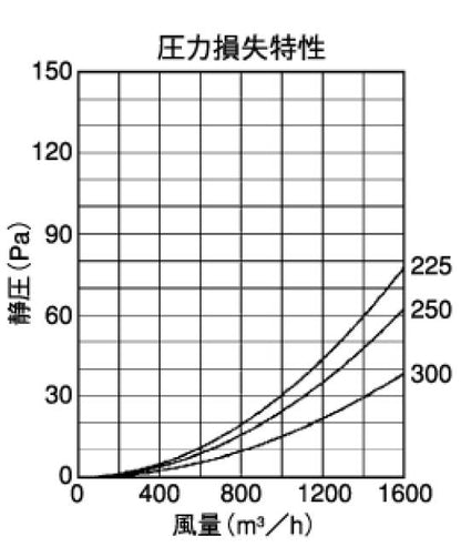 外壁用アルミ製換気口 (フラットグリル(水切り付)) 内向ガラリ型 低圧損 大口径 ＜SV-T＞