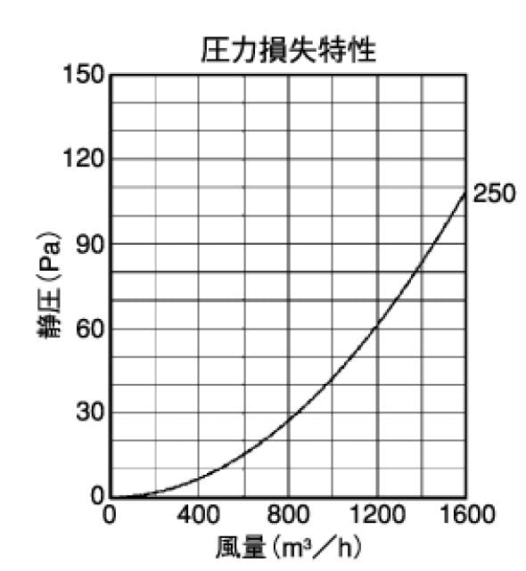 外壁用アルミ製換気口 (フラットグリル(水切り付)) 内向ガラリ型 防火ダンパー付 大口径 ＜SVD250TC＞
