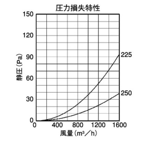 外壁用ステンレス製換気口 (ベントキャップ) 厚型 低圧損 大口径 ＜SV-AS＞