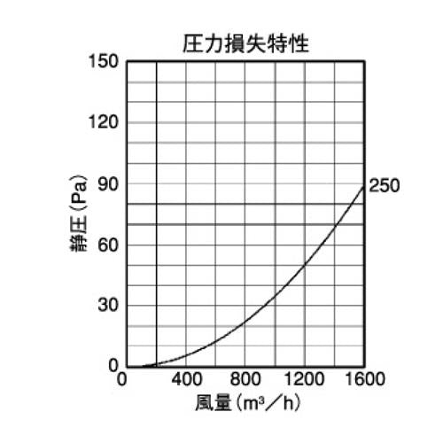 外壁用ステンレス製換気口 (ベントキャップ) 厚型 防火ダンパー付 低圧損 大口径 ＜SVD250ASC＞