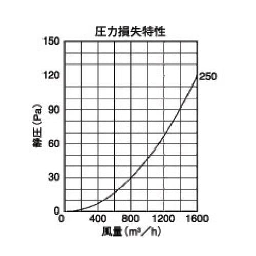 外壁用ステンレス製換気口 (ベントキャップ) 厚型 防火ダンパー付 大口径 ＜SVD250FSC＞