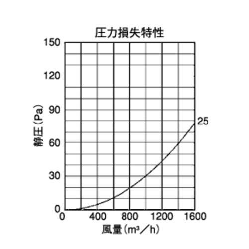 外壁用ステンレス製換気口 (ベントキャップ) 薄型 防火ダンパー付 大口径 ＜SVD250GSC＞