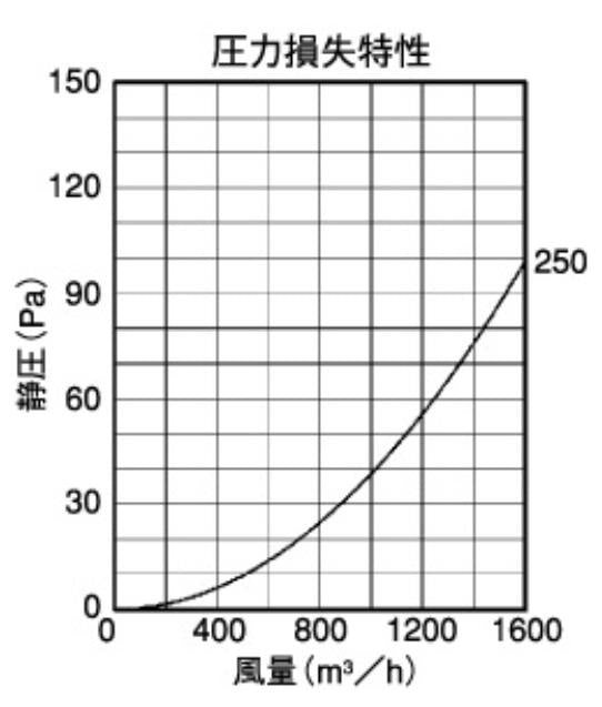 外壁用ステンレス製換気口 (フラットグリル) 内向ガラリ型 水切り付 防火ダンパー付 大口径 ＜SVD250TSC＞