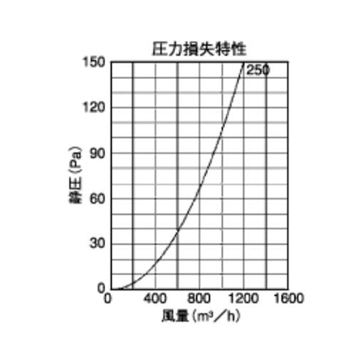 外壁用アルミ製換気口 (フラットグリル) 内向ガラリ型 大口径 ＜SC250＞