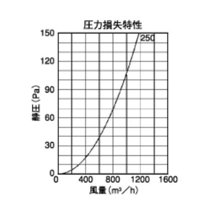 外壁用アルミ製換気口 (フラットグリル) 内向ガラリ型 防火ダンパー付 大口径 ＜SCD250C＞