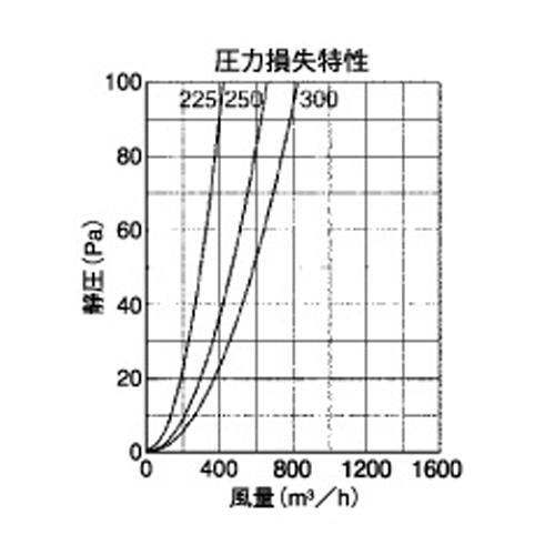 外壁用アルミ製換気口 (セルフード (C)) 同芯内向ガラリ型 大口径 ＜SFL＞