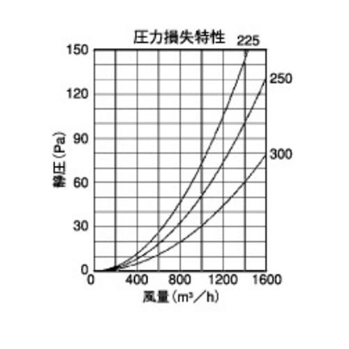 外壁用アルミ製換気口 (セルフード (C)) 同芯金網型10メッシュ 大口径 ＜SFN＞