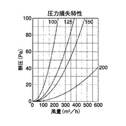 外壁用アルミ製換気口 (セルフード (C)) 同芯金網型10メッシュ 防火ダンパー付 ＜SFND＞