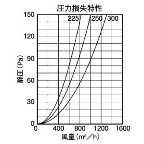 外壁用アルミ製換気口 (セルフード (C)) 同芯ガラリ型 大口径 ＜SFX＞