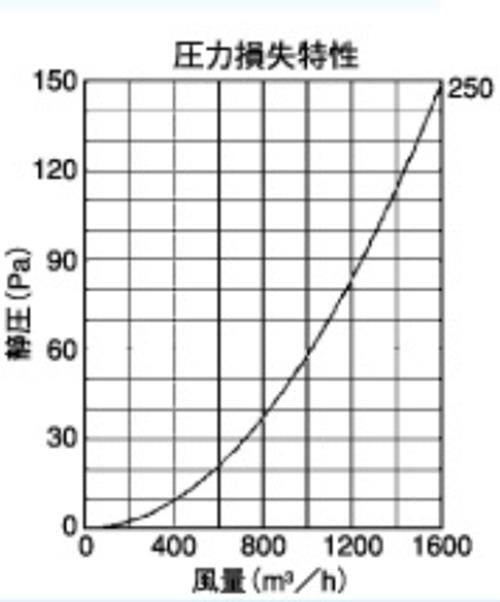 外壁用ステンレス製換気口 (深型フード) 金網型3メッシュ 下部開閉タイプ 防火ダンパー付 大口径 ＜CFND250SC＞