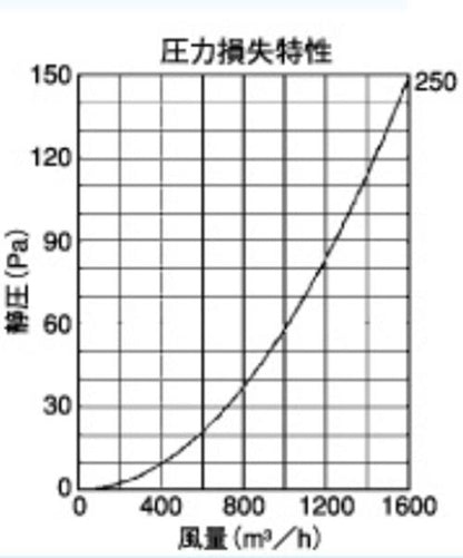 外壁用ステンレス製換気口 (深型フード) 金網型3メッシュ 下部開閉タイプ 防火ダンパー付 大口径 ＜CFND250SC＞