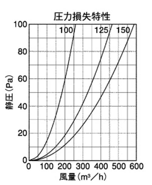 外壁用ステンレス製換気口 (パイプフード) 金網型10メッシュ 多層フラットカバー付 耐外風 防火ダンパー付 ＜PFND-SC＞
