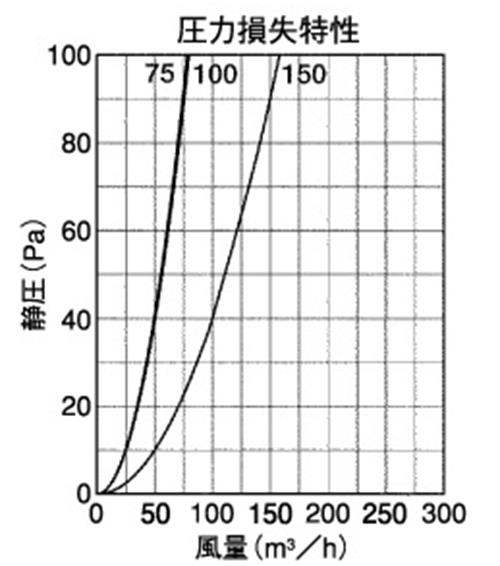 外壁用ステンレス製換気口 (レインキャップ (C)) キャップ型 防風雨用内管付 防火ダンパー付 ＜RCXD-SC＞