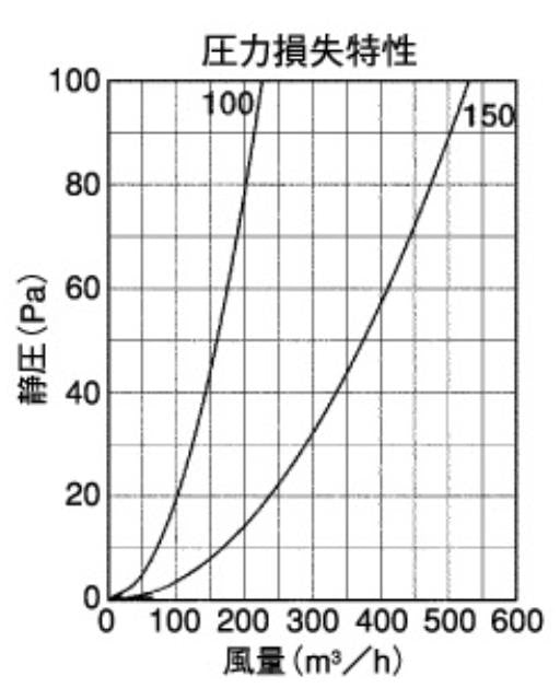 外壁用ステンレス製換気口 (フラットグリル) 内向ガラリ型 防火ダンパー付 ＜SCD-S＞