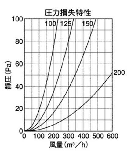 外壁用ステンレス製換気口 (セルフード (C)) 同芯金網型10メッシュ ワイド水切り付 防火ダンパー付 ＜SFND-MS＞