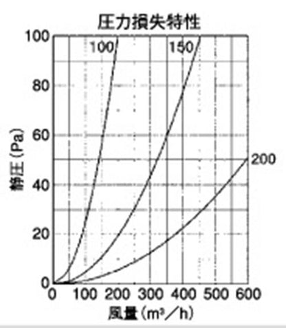 外壁用ステンレス製換気口 (セルフード (C)) 同芯ガラリ型 ワイド水切り付 防火ダンパー付 ＜SFXD-MSC＞