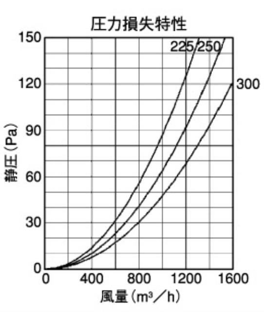 外壁用ステンレス製換気口 (セルフード (C)) 同芯ガラリ型 一般用 大口径 ＜SFX-S＞
