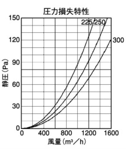 外壁用ステンレス製換気口 (セルフード (C)) 同芯ガラリ型 一般用 大口径 ＜SFX-S＞